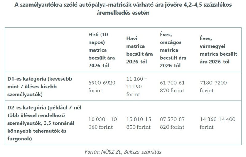 Ekkora díjemelés jöhet az autópálya-matricáknál 2026-ban