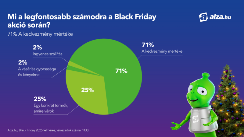 A vásárlók 160 000 forint felett is hajlandóak költeni a Black Friday alatt, a kedvezmény mértéke a fő motivátor