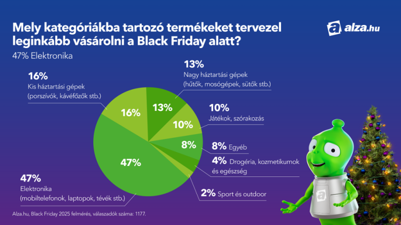 A vásárlók 160 000 forint felett is hajlandóak költeni a Black Friday alatt, a kedvezmény mértéke a fő motivátor