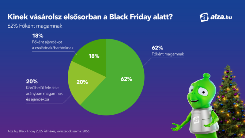 A vásárlók 160 000 forint felett is hajlandóak költeni a Black Friday alatt, a kedvezmény mértéke a fő motivátor
