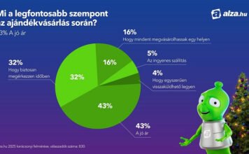 Tovább nőtt a csomagautomaták népszerűsége, idén kevesebbet költenének csak a magyarok karácsonykor