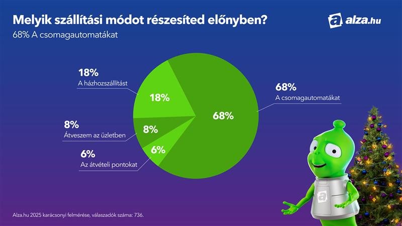 Tov&aacute;bb nőtt a csomagautomat&aacute;k n&eacute;pszerűs&eacute;ge, id&eacute;n kevesebbet k&ouml;lten&eacute;nek csak a magyarok kar&aacute;csonykor