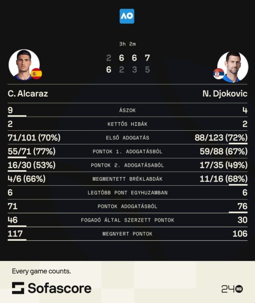 Carlos Alcaraz minden idők legfiatalabb játékosa lett, aki minden Grand Slamet megnyert, miután behúzta az Australian Opent
