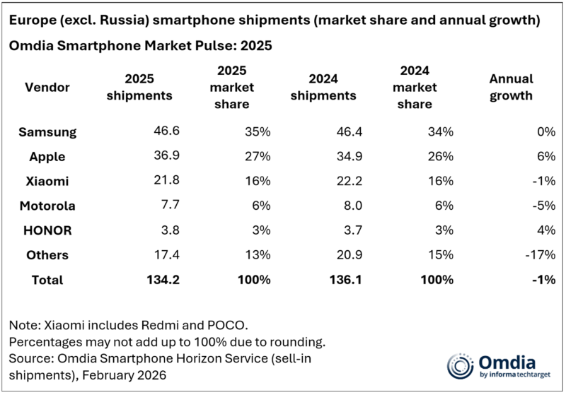 Ebből az okostelefonb&oacute;l vett&eacute;k a legt&ouml;bbet Eur&oacute;p&aacute;ban 2025-ben