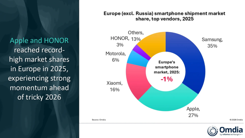 Ebből az okostelefonb&oacute;l vett&eacute;k a legt&ouml;bbet Eur&oacute;p&aacute;ban 2025-ben