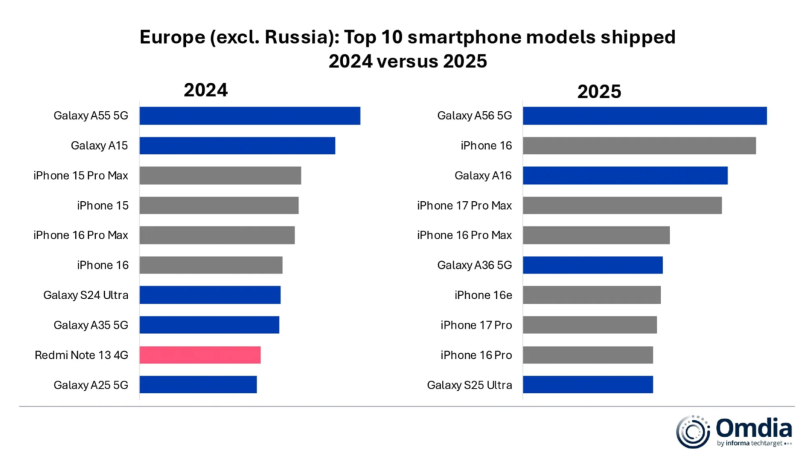 Ebből az okostelefonb&oacute;l vett&eacute;k a legt&ouml;bbet Eur&oacute;p&aacute;ban 2025-ben