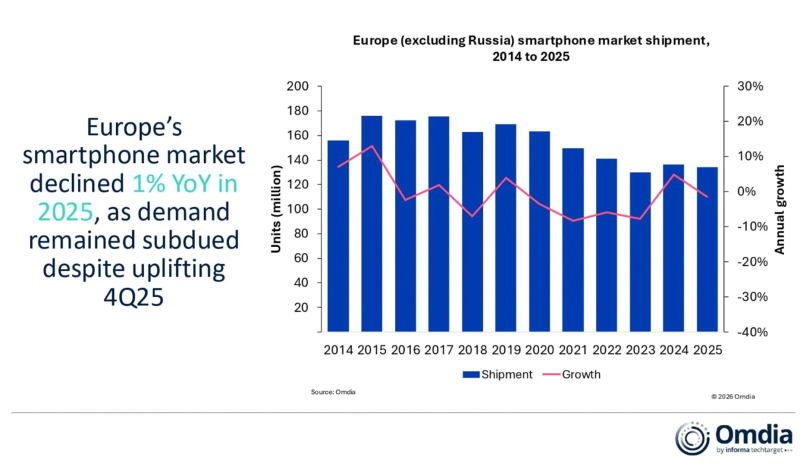 Ebből az okostelefonb&oacute;l vett&eacute;k a legt&ouml;bbet Eur&oacute;p&aacute;ban 2025-ben