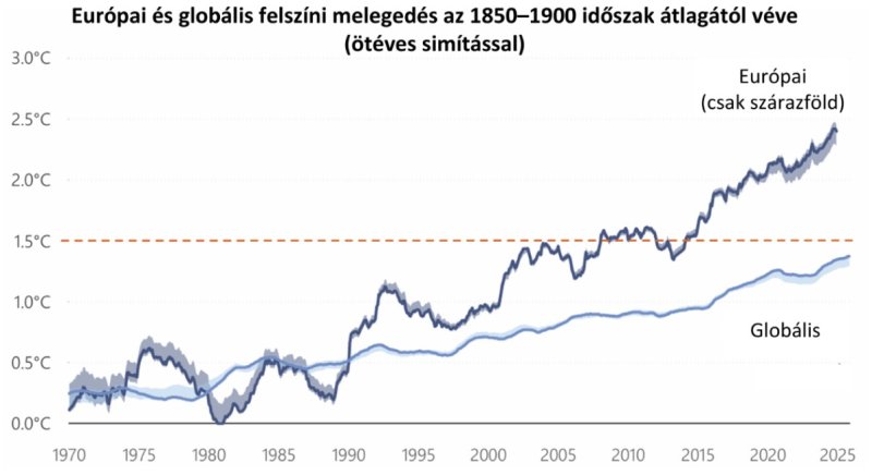 Nincs j&oacute; h&iacute;r&uuml;nk: Eur&oacute;pa k&eacute;tszer gyorsabban melegszik fel, mint a vil&aacute;g
