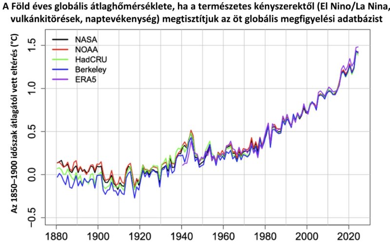 Nincs j&oacute; h&iacute;r&uuml;nk: Eur&oacute;pa k&eacute;tszer gyorsabban melegszik fel, mint a vil&aacute;g
