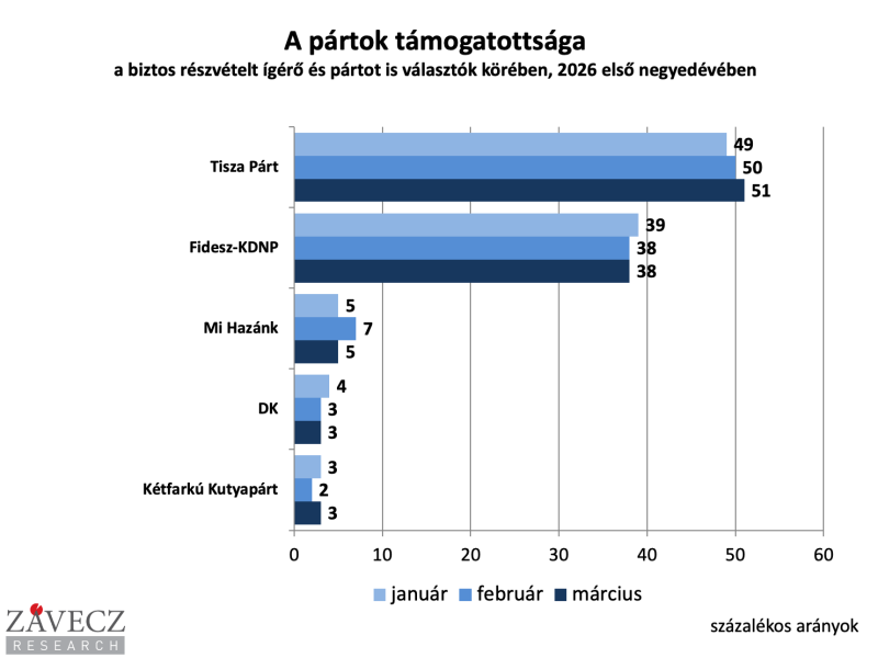 Z&aacute;vecz: M&aacute;rcius v&eacute;g&eacute;re m&eacute;g egy kicsit nőtt a Tisza t&aacute;mogatotts&aacute;ga