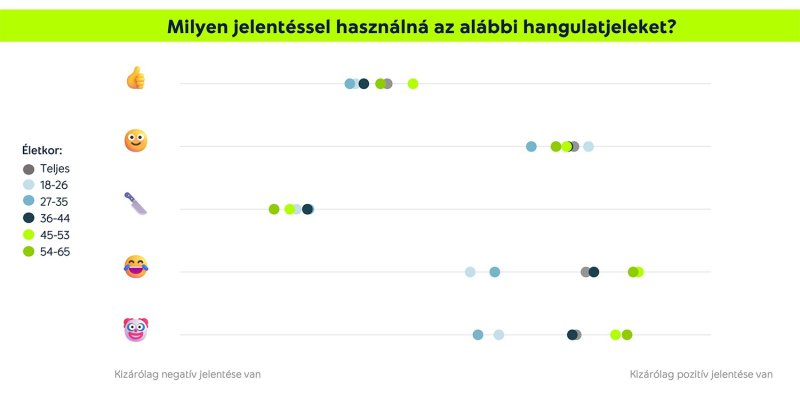 Sokan f&eacute;lre&eacute;rtik ezeket az emodzsikat