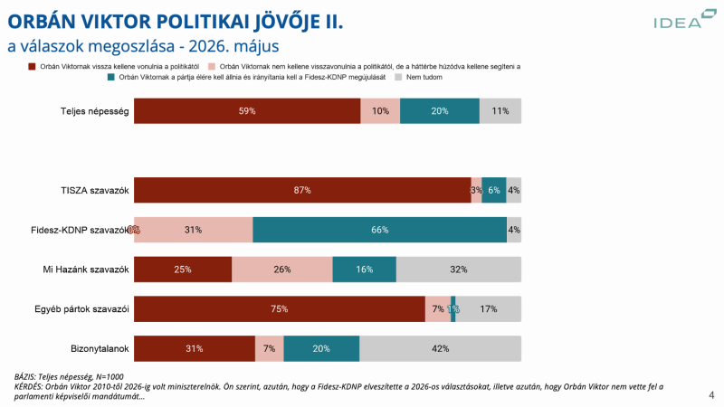 Idea Intézet: A többség már lezártnak tekinti Orbán politikai karrierjét