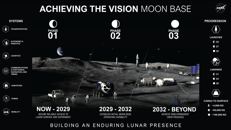 Már idén elindulnak a NASA holdbázis-küldetései